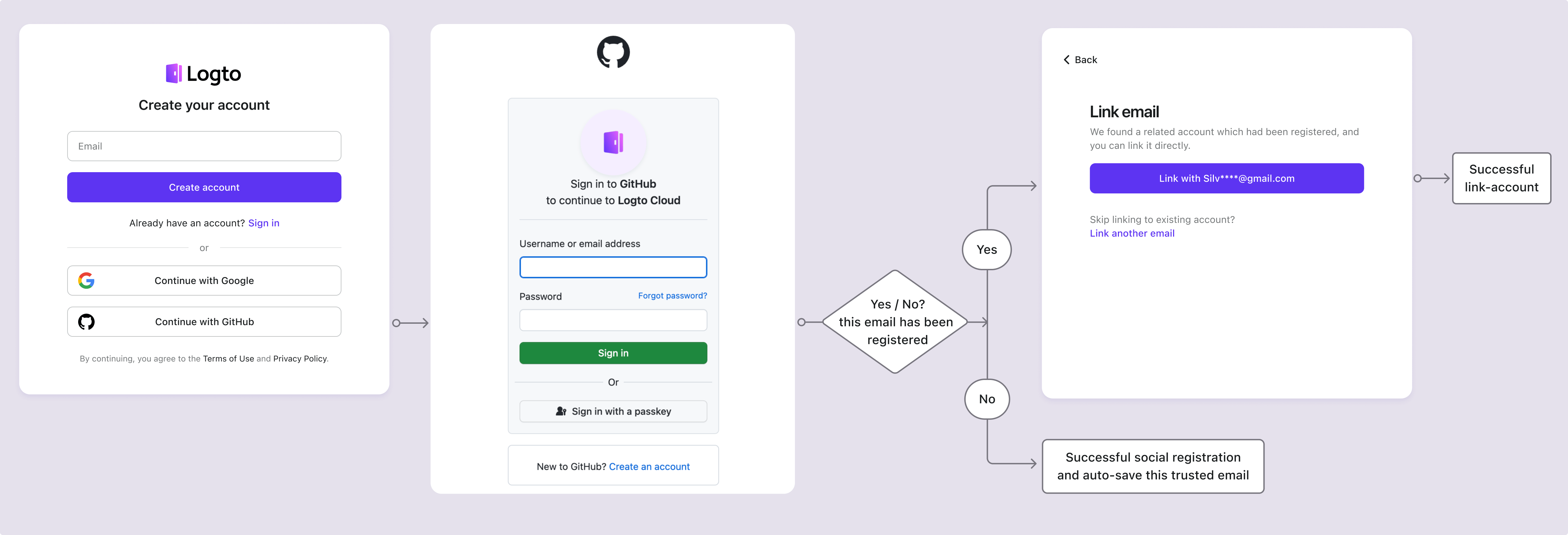Vinculación de cuenta social